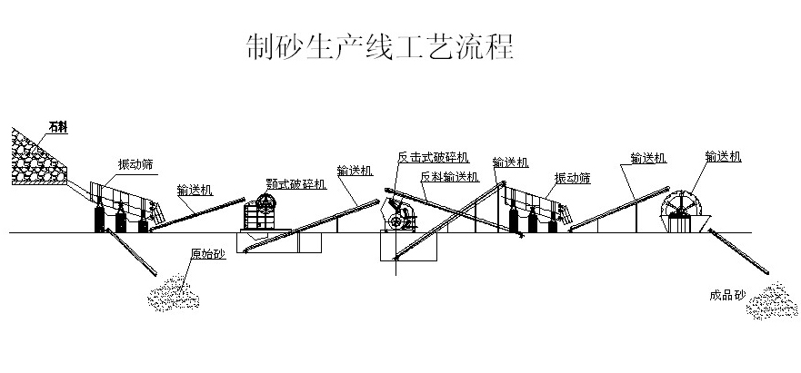 制沙生產(chǎn)線流程圖