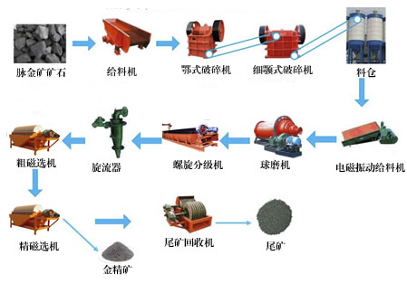 金礦選礦工藝流程圖