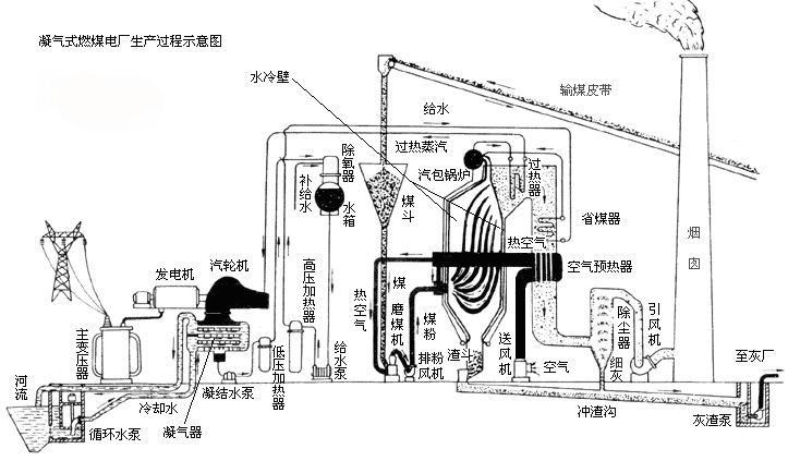 鋼球煤磨機(jī)電廠工作示意圖