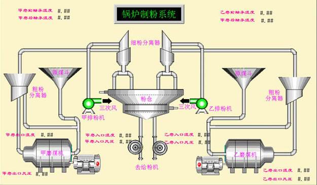 電廠煤磨機(jī)制粉系統(tǒng)圖