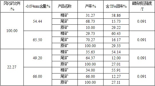 磨礦粒度試驗表