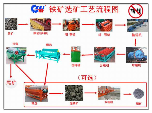 鐵礦選礦工藝流程圖