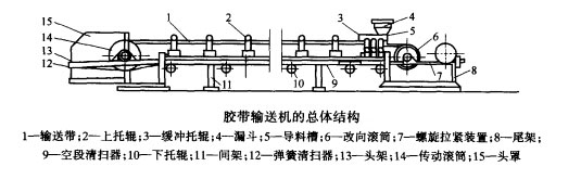 膠帶輸送機的總體結(jié)構(gòu)