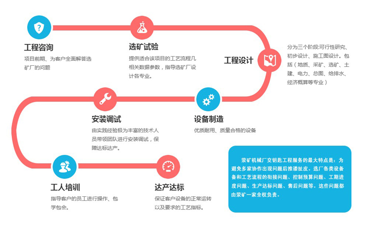 鋰礦選礦工藝設(shè)計(jì)