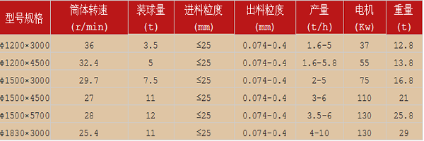 時產(chǎn)5噸石灰球磨機(jī)型號